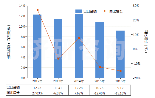 2012-2016年中國磷酸三鈉(HS28352910)出口總額及增速統(tǒng)計(jì)